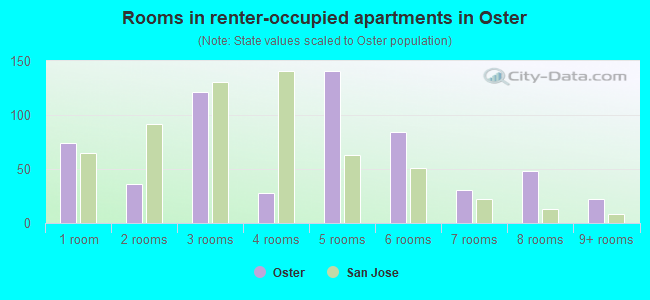 Rooms in renter-occupied apartments in Oster