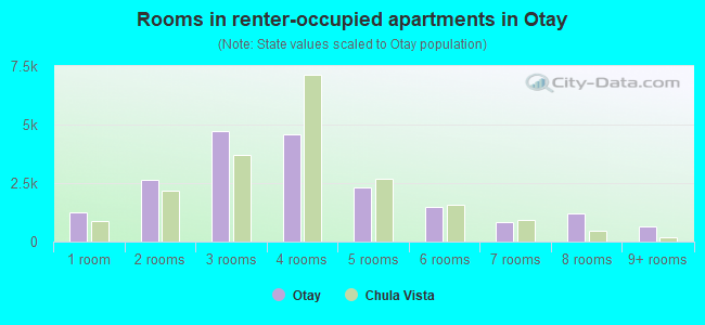 Rooms in renter-occupied apartments in Otay