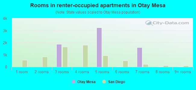 Rooms in renter-occupied apartments in Otay Mesa
