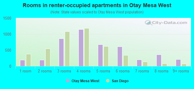 Rooms in renter-occupied apartments in Otay Mesa West