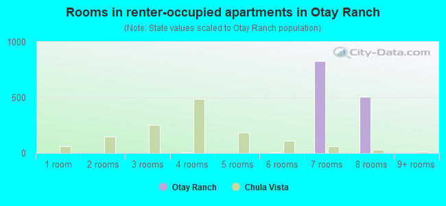Rooms in renter-occupied apartments in Otay Ranch