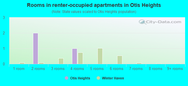 Rooms in renter-occupied apartments in Otis Heights