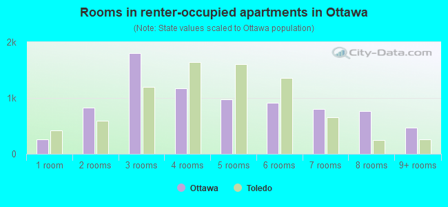 Rooms in renter-occupied apartments in Ottawa