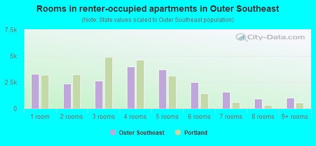 Rooms in renter-occupied apartments in Outer Southeast