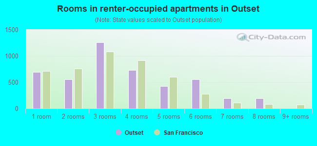 Rooms in renter-occupied apartments in Outset