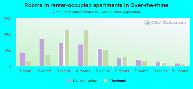 Rooms in renter-occupied apartments in Over-the-rhine