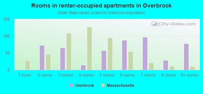 Rooms in renter-occupied apartments in Overbrook