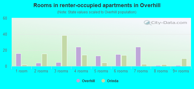 Rooms in renter-occupied apartments in Overhill
