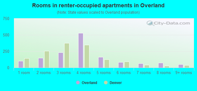 Rooms in renter-occupied apartments in Overland