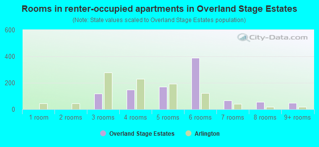 Rooms in renter-occupied apartments in Overland Stage Estates
