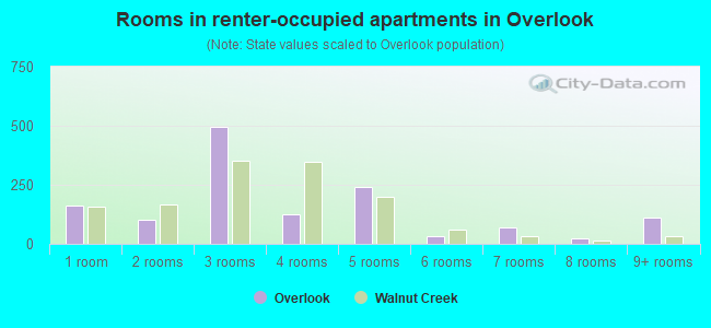 Rooms in renter-occupied apartments in Overlook