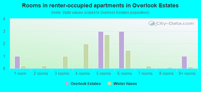 Rooms in renter-occupied apartments in Overlook Estates