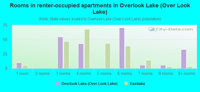 Rooms in renter-occupied apartments in Overlook Lake (Over Look Lake)