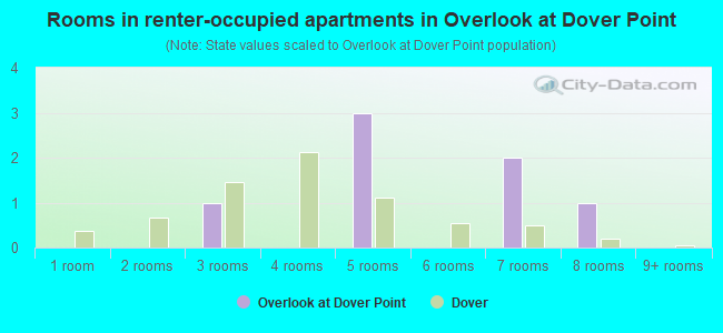 Rooms in renter-occupied apartments in Overlook at Dover Point
