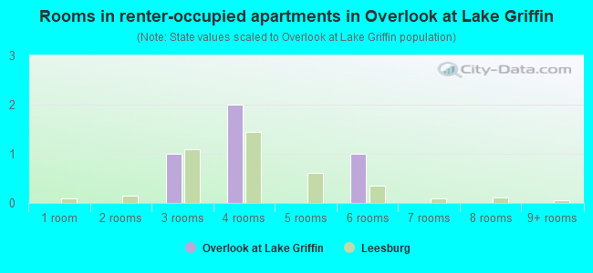 Rooms in renter-occupied apartments in Overlook at Lake Griffin