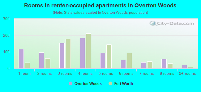 Rooms in renter-occupied apartments in Overton Woods