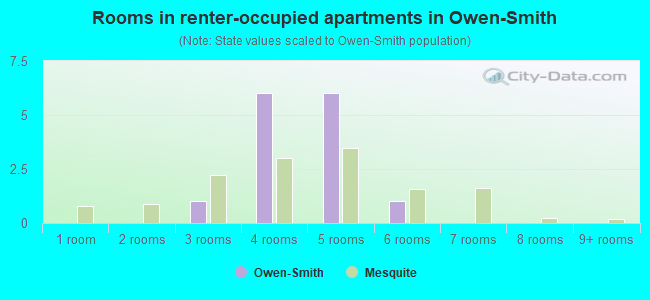 Rooms in renter-occupied apartments in Owen-Smith