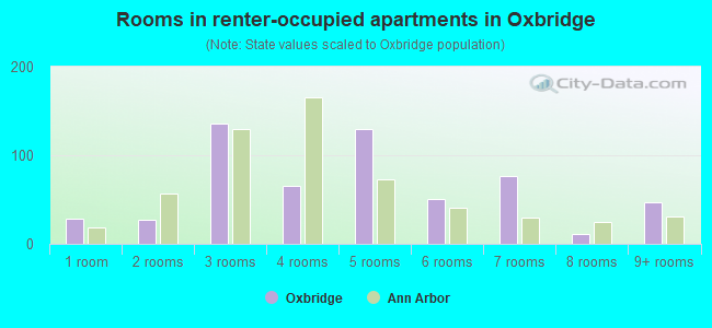 Rooms in renter-occupied apartments in Oxbridge