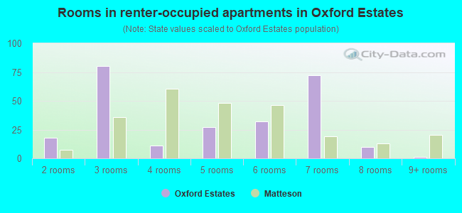 Rooms in renter-occupied apartments in Oxford Estates