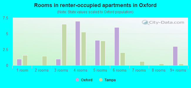 Rooms in renter-occupied apartments in Oxford