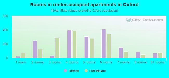 Rooms in renter-occupied apartments in Oxford
