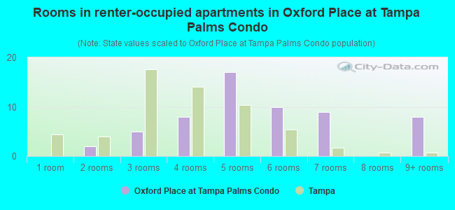 Rooms in renter-occupied apartments in Oxford Place at Tampa Palms Condo
