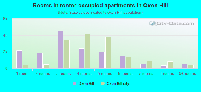 Rooms in renter-occupied apartments in Oxon Hill