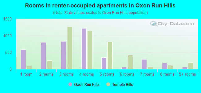 Rooms in renter-occupied apartments in Oxon Run Hills
