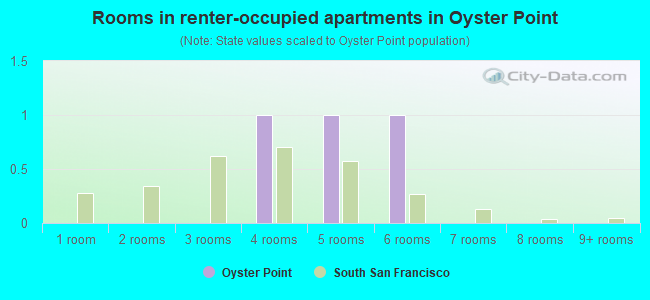 Rooms in renter-occupied apartments in Oyster Point
