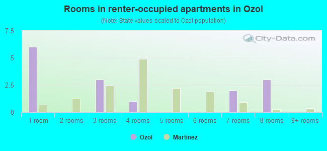 Rooms in renter-occupied apartments in Ozol