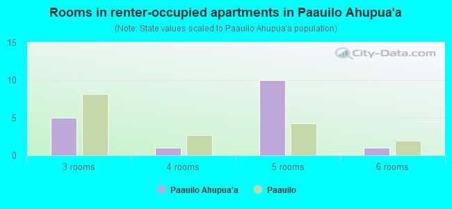 Rooms in renter-occupied apartments in Paauilo Ahupua`a