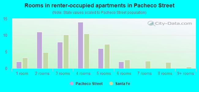 Rooms in renter-occupied apartments in Pacheco Street