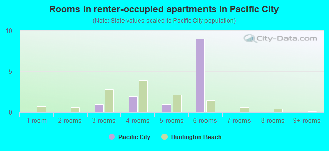 Rooms in renter-occupied apartments in Pacific City