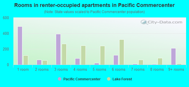 Rooms in renter-occupied apartments in Pacific Commercenter
