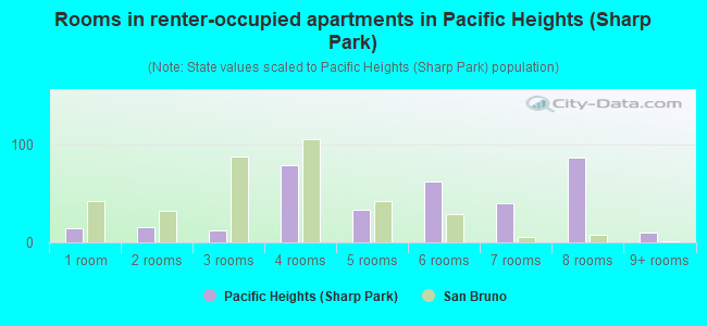 Rooms in renter-occupied apartments in Pacific Heights (Sharp Park)