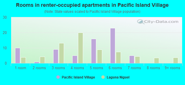 Rooms in renter-occupied apartments in Pacific Island Village