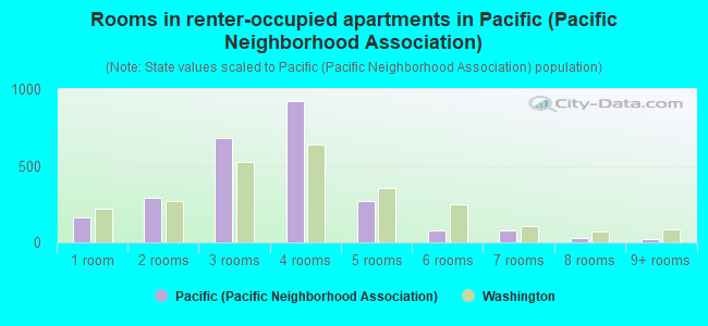 Rooms in renter-occupied apartments in Pacific (Pacific Neighborhood Association)