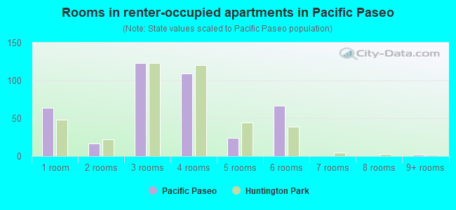 Rooms in renter-occupied apartments in Pacific Paseo