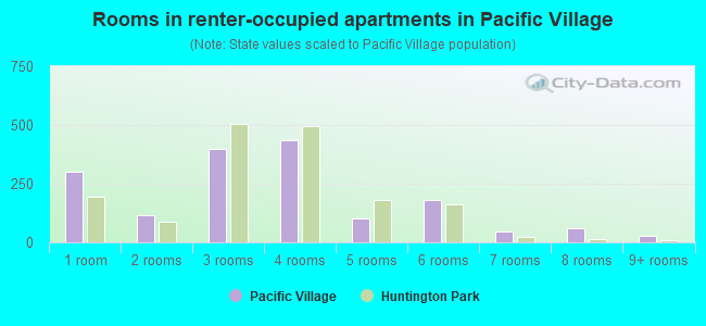 Rooms in renter-occupied apartments in Pacific Village