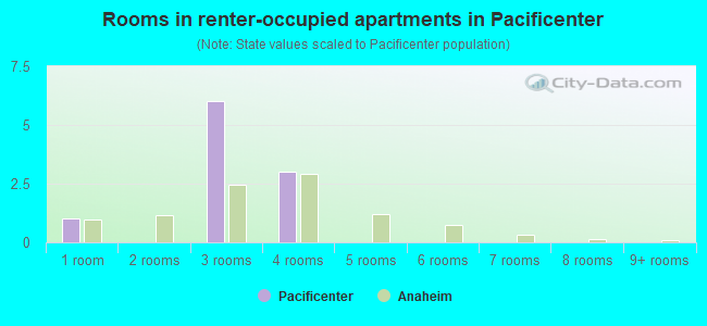 Rooms in renter-occupied apartments in Pacificenter