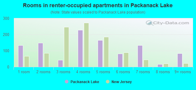 Rooms in renter-occupied apartments in Packanack Lake