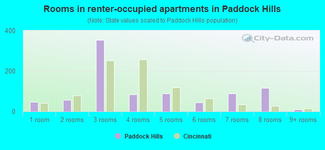 Rooms in renter-occupied apartments in Paddock Hills