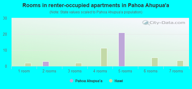 Rooms in renter-occupied apartments in Pahoa Ahupua`a