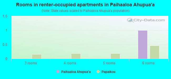 Rooms in renter-occupied apartments in Paihaaloa Ahupua`a