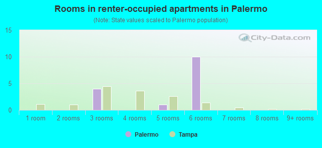 Rooms in renter-occupied apartments in Palermo