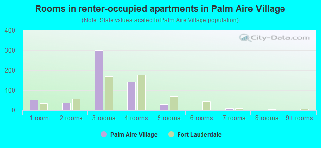Rooms in renter-occupied apartments in Palm Aire Village