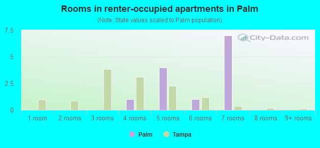 Rooms in renter-occupied apartments in Palm