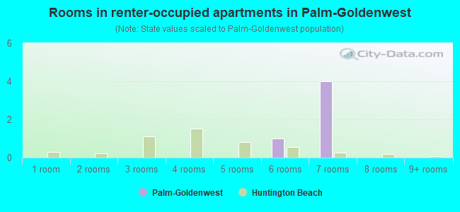Rooms in renter-occupied apartments in Palm-Goldenwest