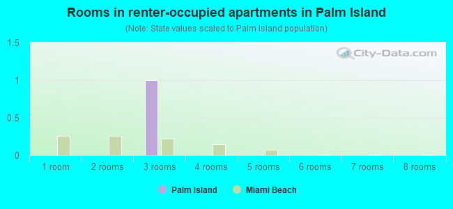 Rooms in renter-occupied apartments in Palm Island