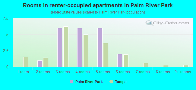 Rooms in renter-occupied apartments in Palm River Park